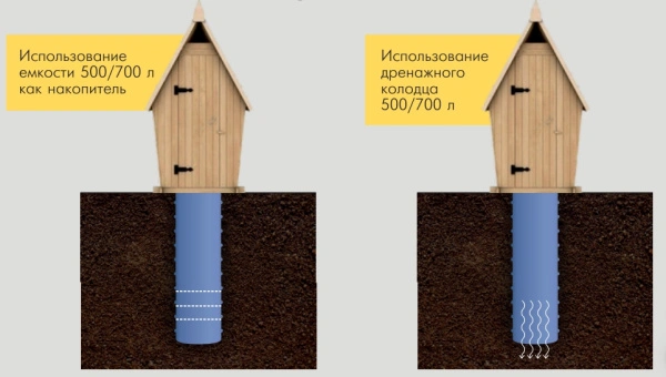 Дренажный колодец 500л 